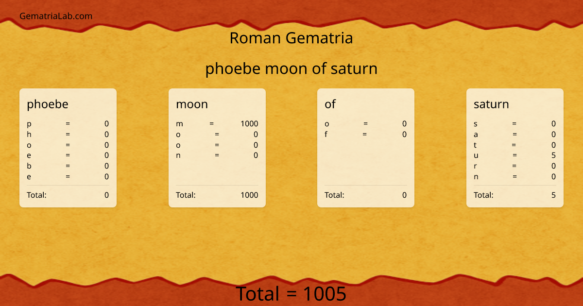 phoebe moon of saturn in roman Gematria